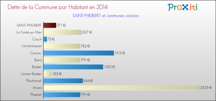 Dette par habitant de la commune en 2014 pour SAINT-PHILIBERT et les communes proches Comparaison de la dette par habitant de la commune en 2014 pour SAINT-PHILIBERT et les communes voisines