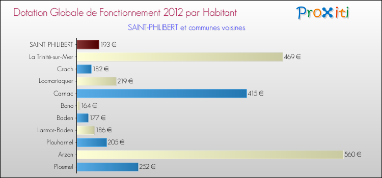 Montant des dotations globales de fonctionnement DGF par Habitant pour SAINT-PHILIBERT et les communes proches Comparaison des des dotations globales de fonctionnement DGF par habitant pour SAINT-PHILIBERT et les communes voisines