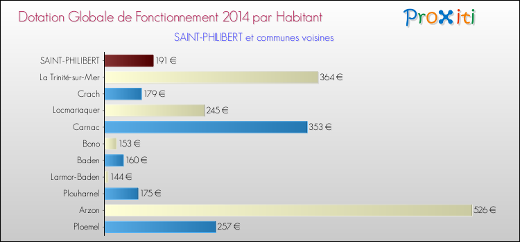 Montant des dotations globales de fonctionnement DGF par Habitant pour SAINT-PHILIBERT et les communes proches en 2014. Comparaison des des dotations globales de fonctionnement DGF par habitant pour SAINT-PHILIBERT et les communes voisines en 2014.