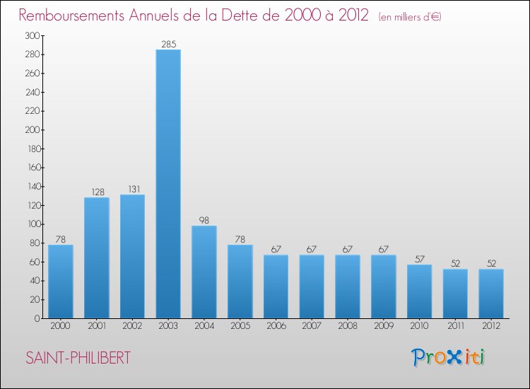 Evolution de l'annuité de la dette pour la commune de SAINT-PHILIBERT de 2000 à 2012 Annuités de la dette pour SAINT-PHILIBERT de 2000 à 2012