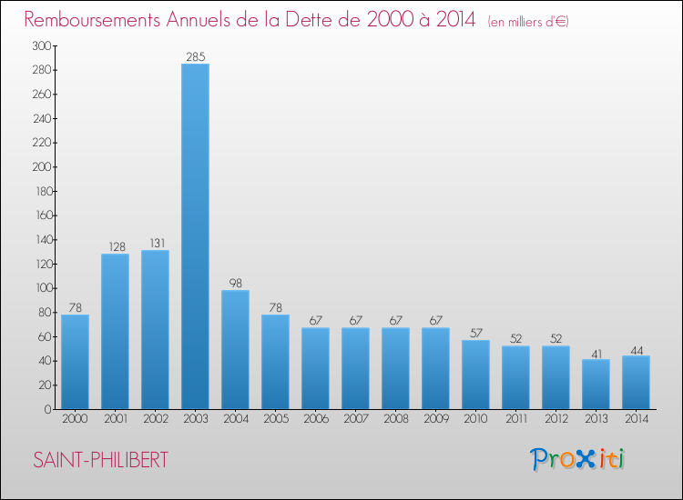Evolution de l'annuité de la dette pour la commune de SAINT-PHILIBERT de 2000 à 2014 Annuités de la dette pour SAINT-PHILIBERT de 2000 à 2014