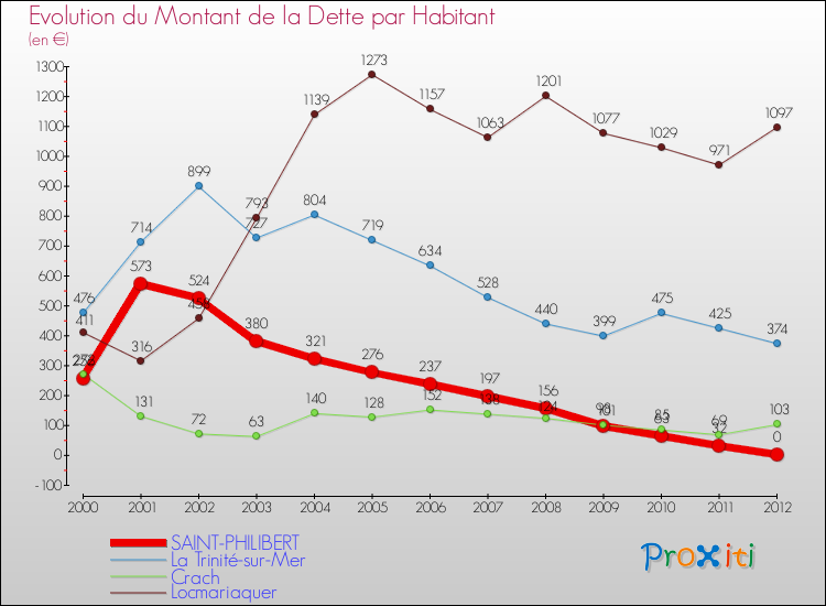 Evolution de la dette par habitant pour la commune de SAINT-PHILIBERT et les communes proches de 2000 à 2012 Comparaison de la dette par habitant pour SAINT-PHILIBERT et les communes voisines de 2000 à 2012