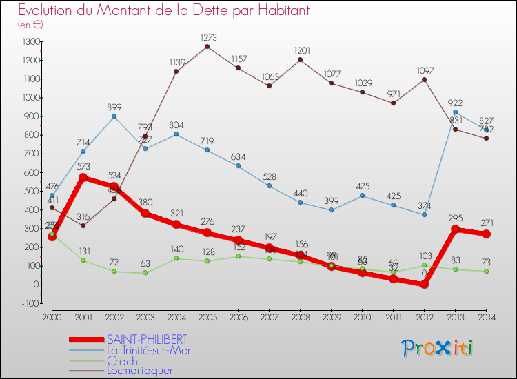 Evolution de la dette par habitant pour la commune de SAINT-PHILIBERT et les communes proches de 2000 à 2014 Comparaison de la dette par habitant pour SAINT-PHILIBERT et les communes voisines de 2000 à 2014
