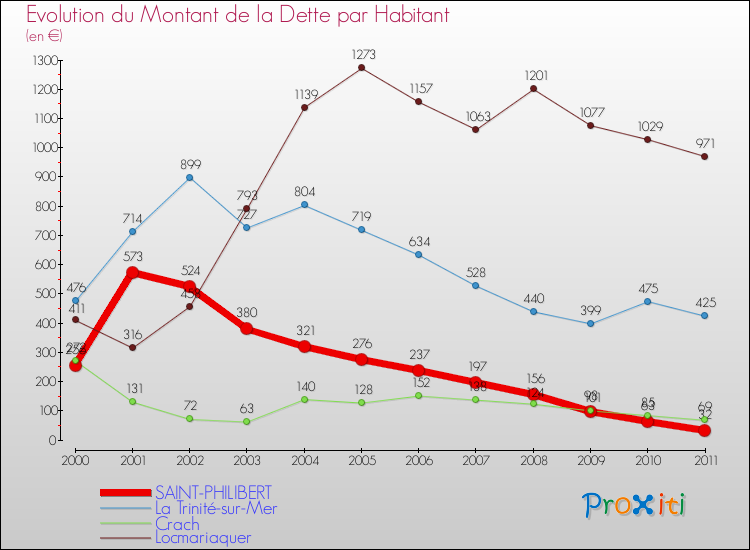 Evolution de la dette par habitant pour la commune de SAINT-PHILIBERT et les communes proches Comparaison de la dette par habitant pour SAINT-PHILIBERT et les communes voisines