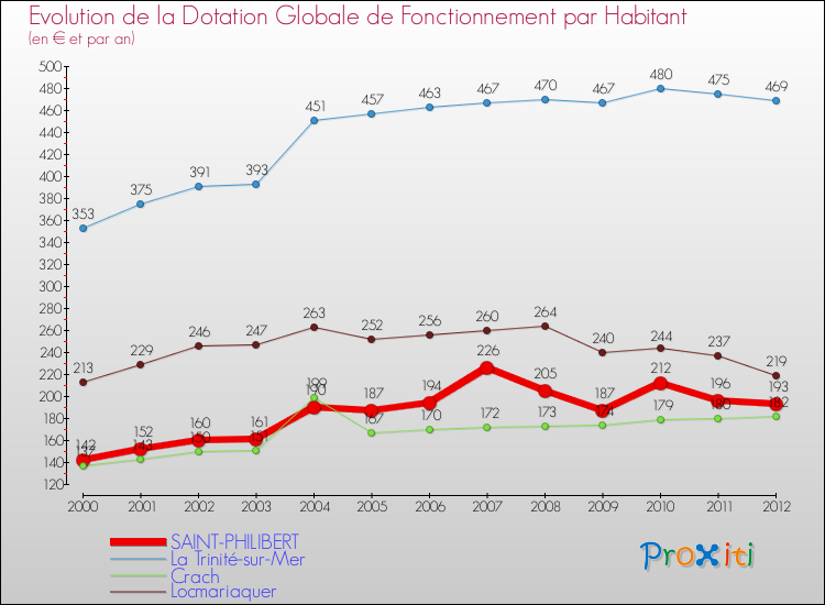 Evolution et montant de la dotation globale de fonctionnement par Habitant pour SAINT-PHILIBERT et les communes proches Comparaison des dotations globales de fonctionnement par habitant pour SAINT-PHILIBERT et les communes voisines