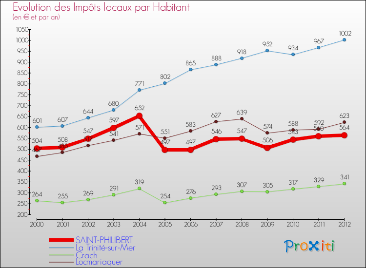 Evolution et montant des impôts locaux par Habitant pour SAINT-PHILIBERT et les communes proches Comparaison des impôts locaux par habitant pour SAINT-PHILIBERT et les communes voisines