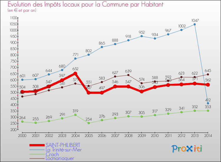 Evolution et montant des impôts locaux par Habitant pour SAINT-PHILIBERT et les communes proches de 2000 à 2014 Comparaison des impôts locaux par habitant pour SAINT-PHILIBERT et les communes voisines de 2000 à 2014