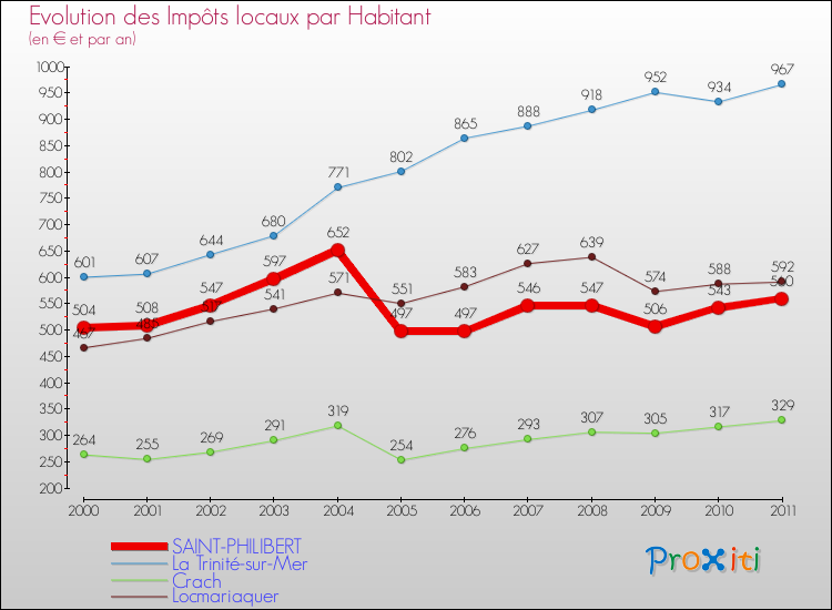 Evolution et montant des impôts locaux par Habitant pour SAINT-PHILIBERT et les communes proches Comparaison des impôts locaux par habitant pour SAINT-PHILIBERT et les communes voisines