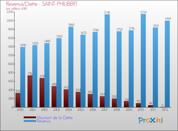 Evolution comparée de la dette et des revenus pour la commune de SAINT-PHILIBERT de 2000 à 2012 Comparaison de la dette et des revenus pour SAINT-PHILIBERT de 2000 à 2012