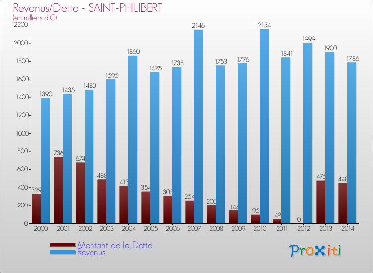 Evolution comparée de la dette et des revenus pour la commune de SAINT-PHILIBERT de 2000 à 2014 Comparaison de la dette et des revenus pour SAINT-PHILIBERT de 2000 à 2014