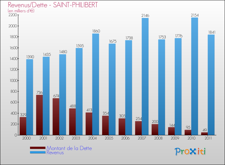 Evolution comparée de la dette et des revenus pour la commune de SAINT-PHILIBERT de 2000 à 2011 Comparaison de la dette et des revenus pour SAINT-PHILIBERT de 2000 à 2011