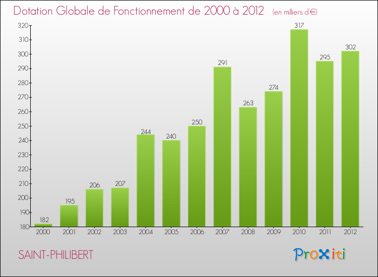 Evolution du montant de la Dotation Globale de Fonctionnement pour la commune de SAINT-PHILIBERT de 2000 à 2012 Evolution du montant de la Dotation Globale de Fonctionnement pour SAINT-PHILIBERT de 2000 à 2012