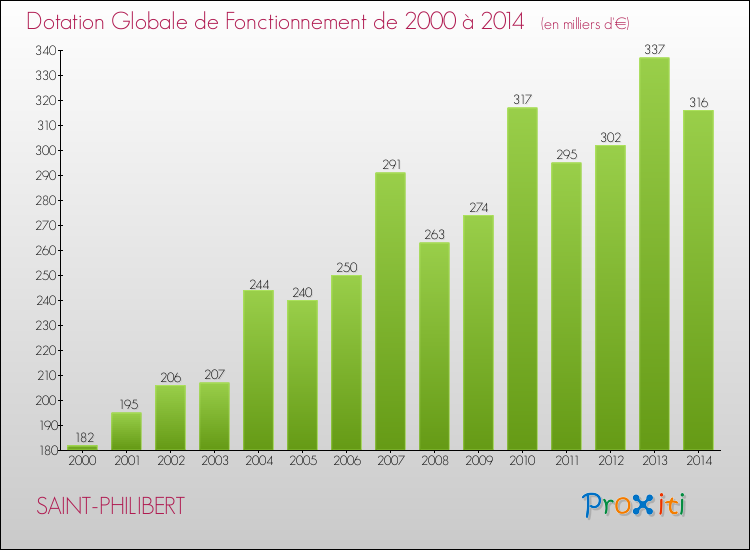 Evolution du montant de la Dotation Globale de Fonctionnement pour la commune de SAINT-PHILIBERT de 2000 à 2014 Evolution du montant de la Dotation Globale de Fonctionnement pour SAINT-PHILIBERT de 2000 à 2014