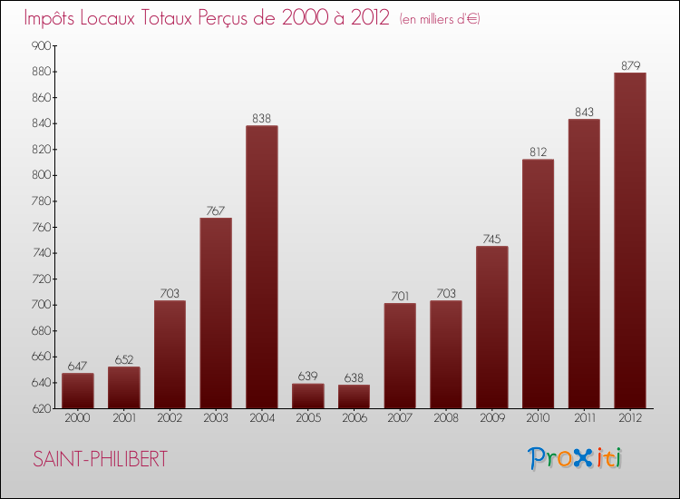 Evolution des Impôts Locaux pour la commune de SAINT-PHILIBERT de 2000 à 2012 Evolution des Impôts Locaux pour SAINT-PHILIBERT de 2000 à 2012