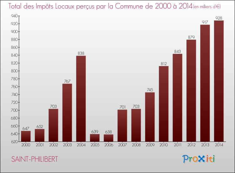 Evolution des Impôts Locaux pour la commune de SAINT-PHILIBERT de 2000 à 2014 Evolution des Impôts Locaux pour SAINT-PHILIBERT de 2000 à 2014