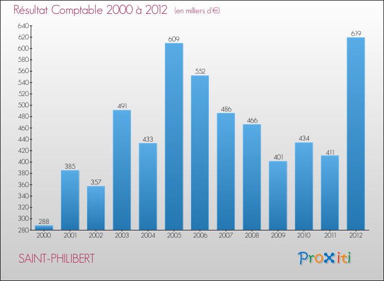 Evolution du résultat comptable pour la commune de SAINT-PHILIBERT de 2000 à 2012 Evolution du résultat comptable pour SAINT-PHILIBERT de 2000 à 2012