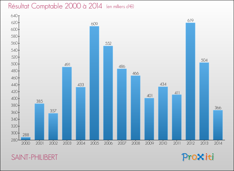 Evolution du résultat comptable pour la commune de SAINT-PHILIBERT de 2000 à 2014 Evolution du résultat comptable pour SAINT-PHILIBERT de 2000 à 2014