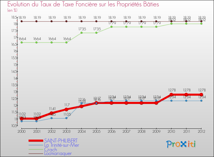 Evolution du taux de la taxe foncière sur le bati pour SAINT-PHILIBERT et les communes proches de 2000 à 2012 Comparaison des taux de taxe foncière sur le bati pour SAINT-PHILIBERT et les communes voisines de 2000 à 2012