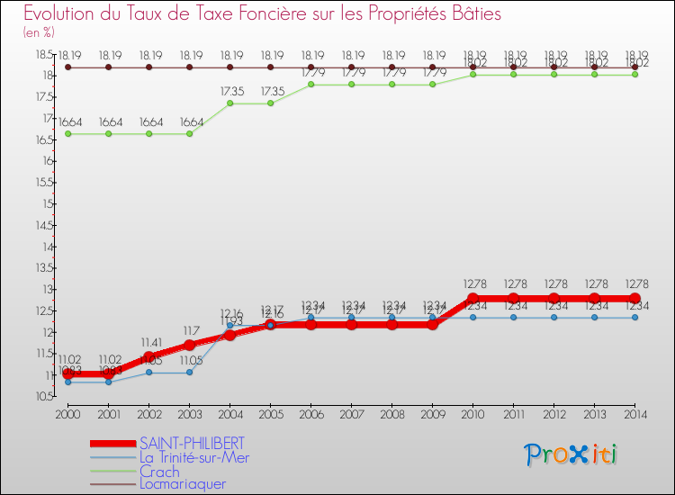 Evolution du taux de la taxe foncière sur le bati pour SAINT-PHILIBERT et les communes proches de 2000 à 2014 Comparaison des taux de taxe foncière sur le bati pour SAINT-PHILIBERT et les communes voisines de 2000 à 2014