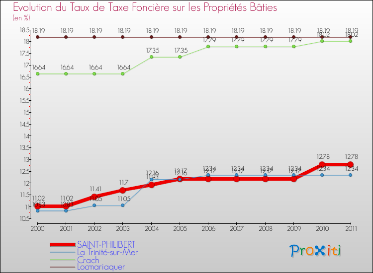 Evolution du taux de la taxe foncière sur le bati pour SAINT-PHILIBERT et les communes proches Comparaison des taux de taxe foncière sur le bati pour SAINT-PHILIBERT et les communes voisines
