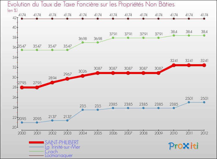 Evolution du taux de la taxe foncière sur les immeubles et terrains non batis pour SAINT-PHILIBERT et les communes proches de 2000 à 2012 Comparaison des taux de la taxe foncière sur les immeubles et terrains non batis pour SAINT-PHILIBERT et les communes voisines de 2000 à 2012