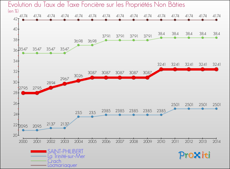 Evolution du taux de la taxe foncière sur les immeubles et terrains non batis pour SAINT-PHILIBERT et les communes proches de 2000 à 2014 Comparaison des taux de la taxe foncière sur les immeubles et terrains non batis pour SAINT-PHILIBERT et les communes voisines de 2000 à 2014