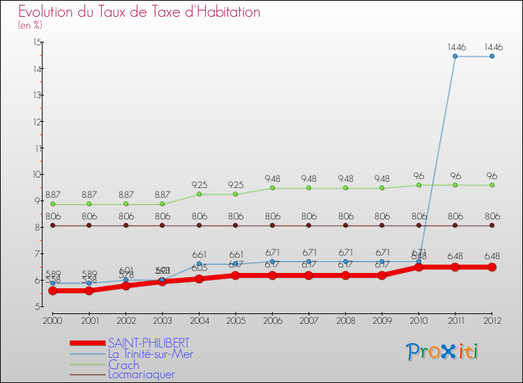 Evolution du taux de la taxe d'habitation pour SAINT-PHILIBERT et les communes proches Comparaison des taux de la taxe d'habitation pour SAINT-PHILIBERT et les communes voisines