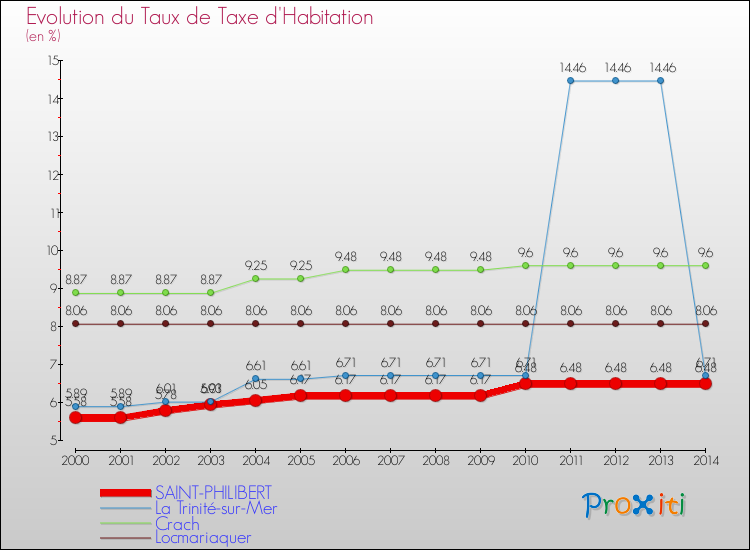 Evolution du taux de la taxe d'habitation pour SAINT-PHILIBERT et les communes proches de 2000 à 2014 Comparaison des taux de la taxe d'habitation pour SAINT-PHILIBERT et les communes voisines de 2000 à 2014