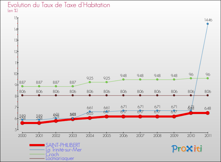 Evolution du taux de la taxe d'habitation pour SAINT-PHILIBERT et les communes proches Comparaison des taux de la taxe d'habitation pour SAINT-PHILIBERT et les communes voisines