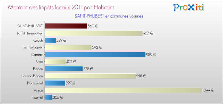 Montant des impôts locaux par Habitant pour SAINT-PHILIBERT et les communes proches Comparaison des impôts locaux par habitant pour SAINT-PHILIBERT et les communes voisines