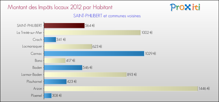 Montant des impôts locaux par Habitant pour SAINT-PHILIBERT et les communes proches Comparaison des impôts locaux par habitant pour SAINT-PHILIBERT et les communes voisines