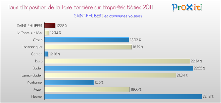 Taux d'imposition de la taxe foncière sur le bati 2011 pour SAINT-PHILIBERT et les communes proches Comparaison des taux d'imposition de la taxe foncière sur le bati 2011 pour SAINT-PHILIBERT et les communes voisines