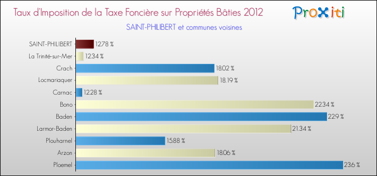 Taux d'imposition de la taxe foncière sur le bati 2012 pour SAINT-PHILIBERT et les communes proches Comparaison des taux d'imposition de la taxe foncière sur le bati 2012 pour SAINT-PHILIBERT et les communes voisines