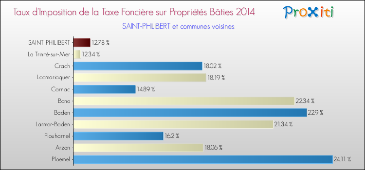Taux d'imposition de la taxe foncière sur le bati 2014 pour SAINT-PHILIBERT et les communes proches Comparaison des taux d'imposition de la taxe foncière sur le bati 2014 pour SAINT-PHILIBERT et les communes voisines