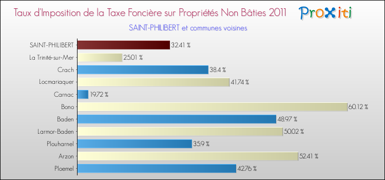 Taux d'imposition de la taxe foncière sur les immeubles et terrains non batis 2011 pour SAINT-PHILIBERT et les communes proches Comparaison des taux d'imposition de la taxe foncière sur les immeubles et terrains non batis 2011 pour SAINT-PHILIBERT et les communes voisines