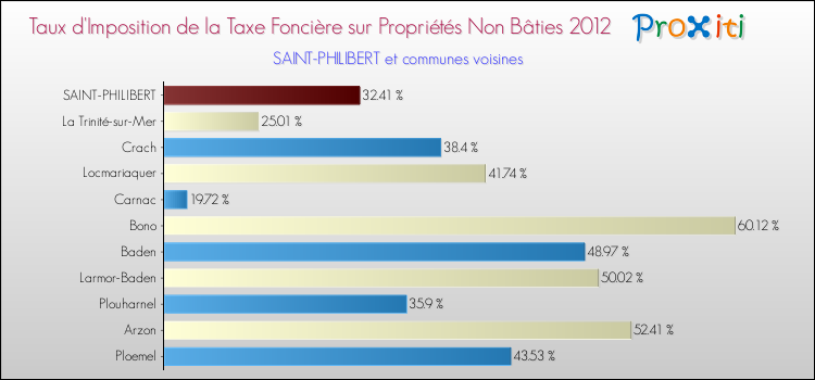 Taux d'imposition de la taxe foncière sur les immeubles et terrains non batis 2012 pour SAINT-PHILIBERT et les communes proches Comparaison des taux d'imposition de la taxe foncière sur les immeubles et terrains non batis 2012 pour SAINT-PHILIBERT et les communes voisines