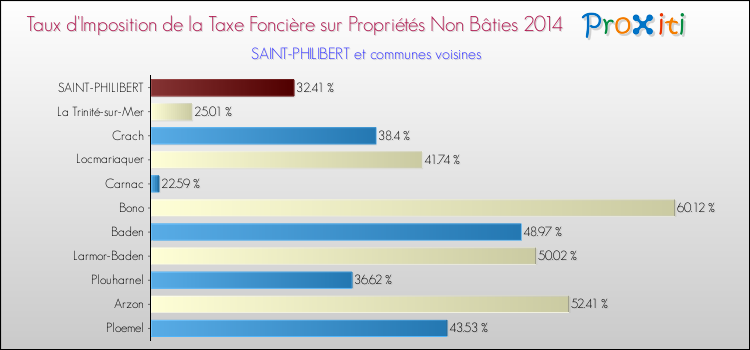 Taux d'imposition de la taxe foncière sur les immeubles et terrains non batis 2014 pour SAINT-PHILIBERT et les communes proches Comparaison des taux d'imposition de la taxe foncière sur les immeubles et terrains non batis 2014 pour SAINT-PHILIBERT et les communes voisines