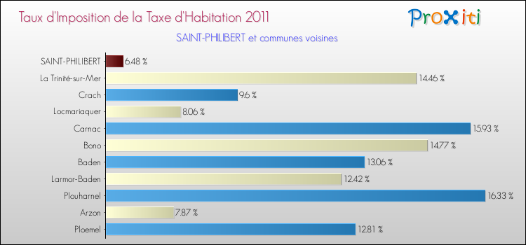 Taux d'imposition de la taxe d'habitation 2011 pour SAINT-PHILIBERT et les communes proches Comparaison des taux d'imposition de la taxe d'habitation 2011 pour SAINT-PHILIBERT et les communes voisines