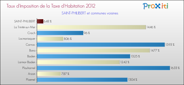 Taux d'imposition de la taxe d'habitation 2012 pour SAINT-PHILIBERT et les communes proches Comparaison des taux d'imposition de la taxe d'habitation 2012 pour SAINT-PHILIBERT et les communes voisines