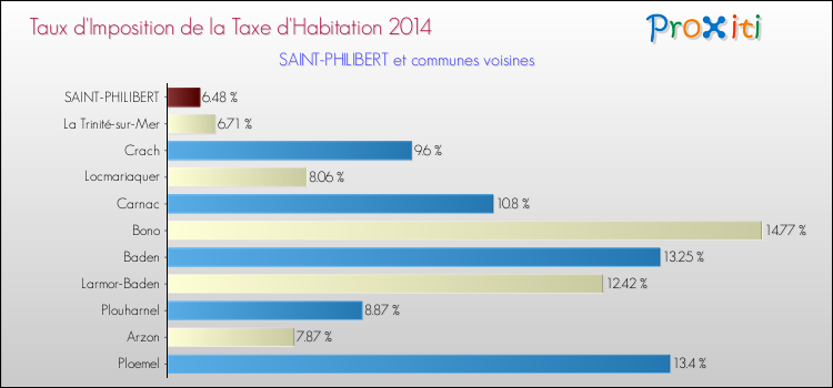 Taux d'imposition de la taxe d'habitation 2014 pour SAINT-PHILIBERT et les communes proches Comparaison des taux d'imposition de la taxe d'habitation 2014 pour SAINT-PHILIBERT et les communes voisines