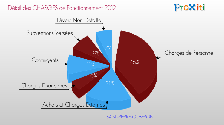 Décomposition des Charges de Fonctionnement 2012 de la commune de SAINT-PIERRE-QUIBERON Charges de Fonctionnement 2012 pour la commune de SAINT-PIERRE-QUIBERON