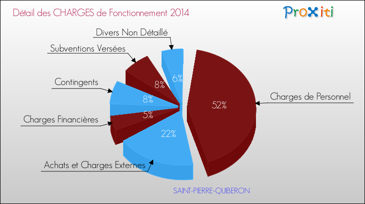 Décomposition des Charges de Fonctionnement 2014 de la commune de SAINT-PIERRE-QUIBERON Charges de Fonctionnement 2014 pour la commune de SAINT-PIERRE-QUIBERON
