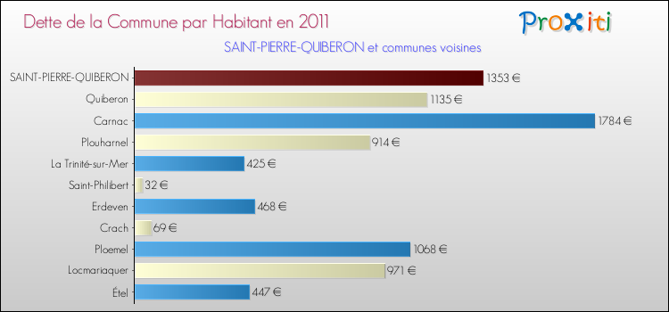 Dette par habitant de la commune en 2011 pour SAINT-PIERRE-QUIBERON et les communes proches Comparaison de la dette par habitant de la commune en 2011 pour SAINT-PIERRE-QUIBERON et les communes voisines