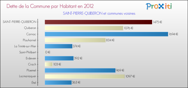 Dette par habitant de la commune en 2012 pour SAINT-PIERRE-QUIBERON et les communes proches Comparaison de la dette par habitant de la commune en 2012 pour SAINT-PIERRE-QUIBERON et les communes voisines