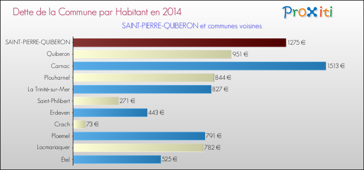 Dette par habitant de la commune en 2014 pour SAINT-PIERRE-QUIBERON et les communes proches Comparaison de la dette par habitant de la commune en 2014 pour SAINT-PIERRE-QUIBERON et les communes voisines