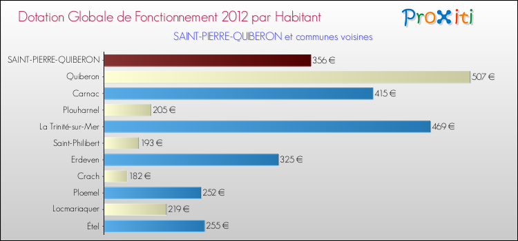 Montant des dotations globales de fonctionnement DGF par Habitant pour SAINT-PIERRE-QUIBERON et les communes proches Comparaison des des dotations globales de fonctionnement DGF par habitant pour SAINT-PIERRE-QUIBERON et les communes voisines