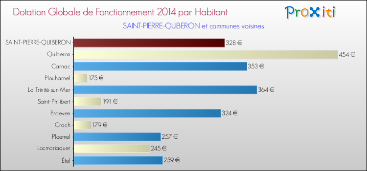 Montant des dotations globales de fonctionnement DGF par Habitant pour SAINT-PIERRE-QUIBERON et les communes proches en 2014. Comparaison des des dotations globales de fonctionnement DGF par habitant pour SAINT-PIERRE-QUIBERON et les communes voisines en 2014.