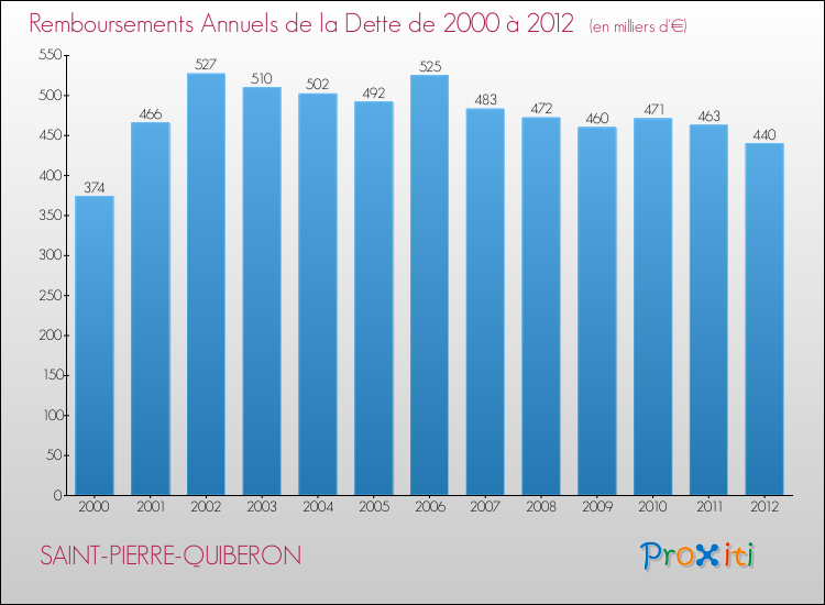 Evolution de l'annuité de la dette pour la commune de SAINT-PIERRE-QUIBERON de 2000 à 2012 Annuités de la dette pour SAINT-PIERRE-QUIBERON de 2000 à 2012