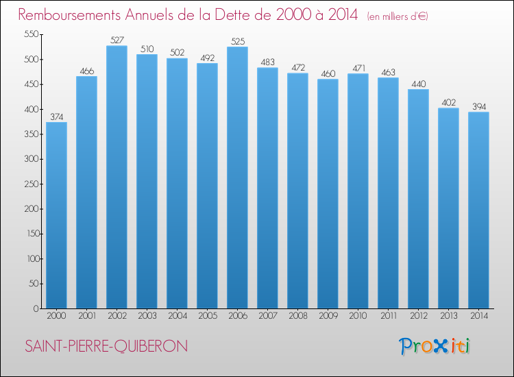 Evolution de l'annuité de la dette pour la commune de SAINT-PIERRE-QUIBERON de 2000 à 2014 Annuités de la dette pour SAINT-PIERRE-QUIBERON de 2000 à 2014