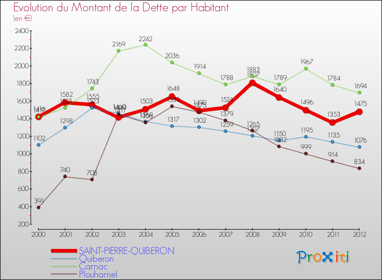 Evolution de la dette par habitant pour la commune de SAINT-PIERRE-QUIBERON et les communes proches de 2000 à 2012 Comparaison de la dette par habitant pour SAINT-PIERRE-QUIBERON et les communes voisines de 2000 à 2012